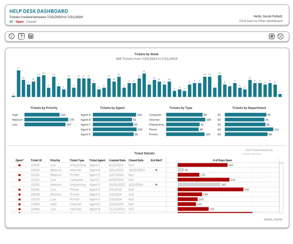 The 'help' behind the Help Desk Dashboard - Sarah Pallett